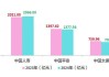 6月17日保险日报丨A股五大险企前5个月共揽保费1.46万亿，增速持续提升！上市险企派现755亿分红率升至45.6%