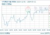 WTI 原油期货成交量增加，未平仓合约减少