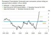 欧盟经济委员Cipollone：欧洲央行需要评估通胀加速回落的态势