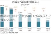 国家统计局：原油生产增速加快 6月规模以上工业原油产量1795万吨