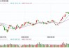 快讯：港股恒指低开0.07% 科指涨0.09%内房股集体高开