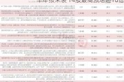 半年报来袭 14股最高预增超10倍