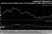 美国WTI原油收高2.4% 突破每桶80美元