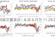 建材成交量波动：6 月 5 日为 11.29 万吨