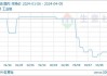 山东翰月化工：工业白油最新报价7700-7800元/吨