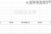 大连热电连收3个涨停板