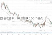 美国国债收益率：10 年期跌 3.56 个基点