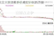 南方航空大宗交易折价成交518.25万股