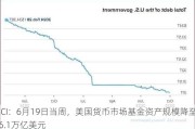 ICI：6月19日当周，美国货币市场基金资产规模降至6.1万亿美元