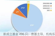 新成立基金 496 只：债基主导，机构乐观展望后市