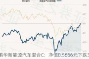 鹏华新能源汽车混合C：净值0.5666元下跌3.69%，近6个月收益率-20.58%