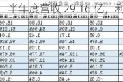 金盘科技：半年度营收 29.16 亿，利润增 16.43%