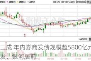 下滑近三成 年内券商发债规模超5800亿元 招商、广发、银河居前