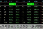 收评|国内期货主力合约多数下跌 纯碱跌超4%