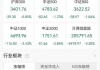 午盘：三大股指跌幅均超2% 道指下挫逾800点