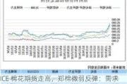 ICE 棉花期货走高，郑棉微弱反弹：需求疲软棉价或继续低迷