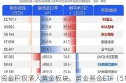 资金积极涌入黄金板块，黄金基金ETF（518800）连续10日持续净流入超3.4亿元