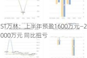 ST万林：上半年预盈1600万元―2000万元 同比扭亏