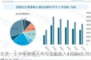 北京：上半年居民人均可支配收入43084元 同比增长4.2%