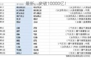 最新，突破10000亿！