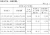 福耀玻璃上半年实现净利34.99亿元 同比增长23.35%