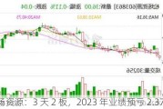 松炀资源：3 天 2 板，2023 年业绩预亏 2.37 亿