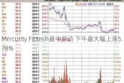 Mercurity Fintech盘中异动 下午盘大幅上涨5.78%