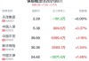 保险概念盘中跳水，天茂集团跌1.08%