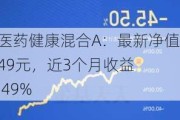 财通医药健康混合A：最新净值0.9749元，近3个月收益率-2.49%