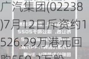 广汽集团(02238)7月12日斥资约1526.29万港元回购550.2万股