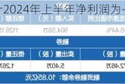 金证股份：预计2024年上半年净利润为-9446.83万元至-7872.36万元