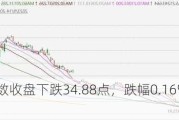 台湾加权指数收盘下跌34.88点，跌幅0.16%，报21236.75点