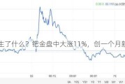 发生了什么？钯金盘中大涨11%，创一个月新高