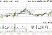 永安药业(002365.SZ)：累计已回购1.17%股份