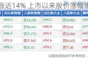 惠程科技上涨近14% 上市以来股价涨幅逾50%