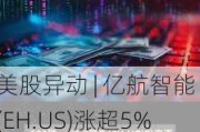 美股异动 | 亿航智能(EH.US)涨超5% EH216-S无人驾驶eVTOL近日完成巴西首飞