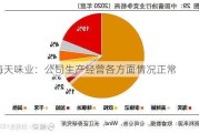 海天味业：公司生产经营各方面情况正常