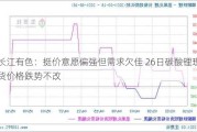 长江有色：挺价意愿偏强但需求欠佳 26日碳酸锂现货价格跌势不改