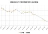 美国11月PCE指数环比上涨0.2% 同比上涨2.3%