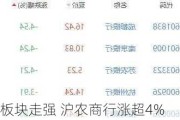 银行板块走强 沪农商行涨超4%