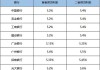 中国银行已下发通知：广州新增房贷利率不得低于3%