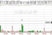 早盘：多只美股因异常行情停牌 伯克希尔重挫99.97%