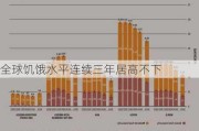 全球饥饿水平连续三年居高不下