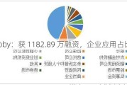 Cooby：获 1182.89 万融资，企业应用占比高