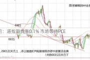 盘前：道指期货涨0.1% 市场等待PCE