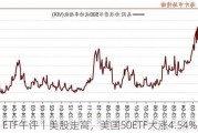 ETF午评丨美股走高，美国50ETF大涨4.54%