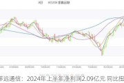 移远通信：2024年上半年净利润2.09亿元 同比扭亏