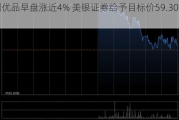 名创优品早盘涨近4% 美银证券给予目标价59.30港元