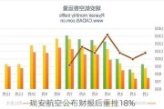 瑞安航空公布财报后重挫18%