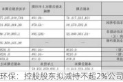 永清环保：控股股东拟减持不超2%公司股份